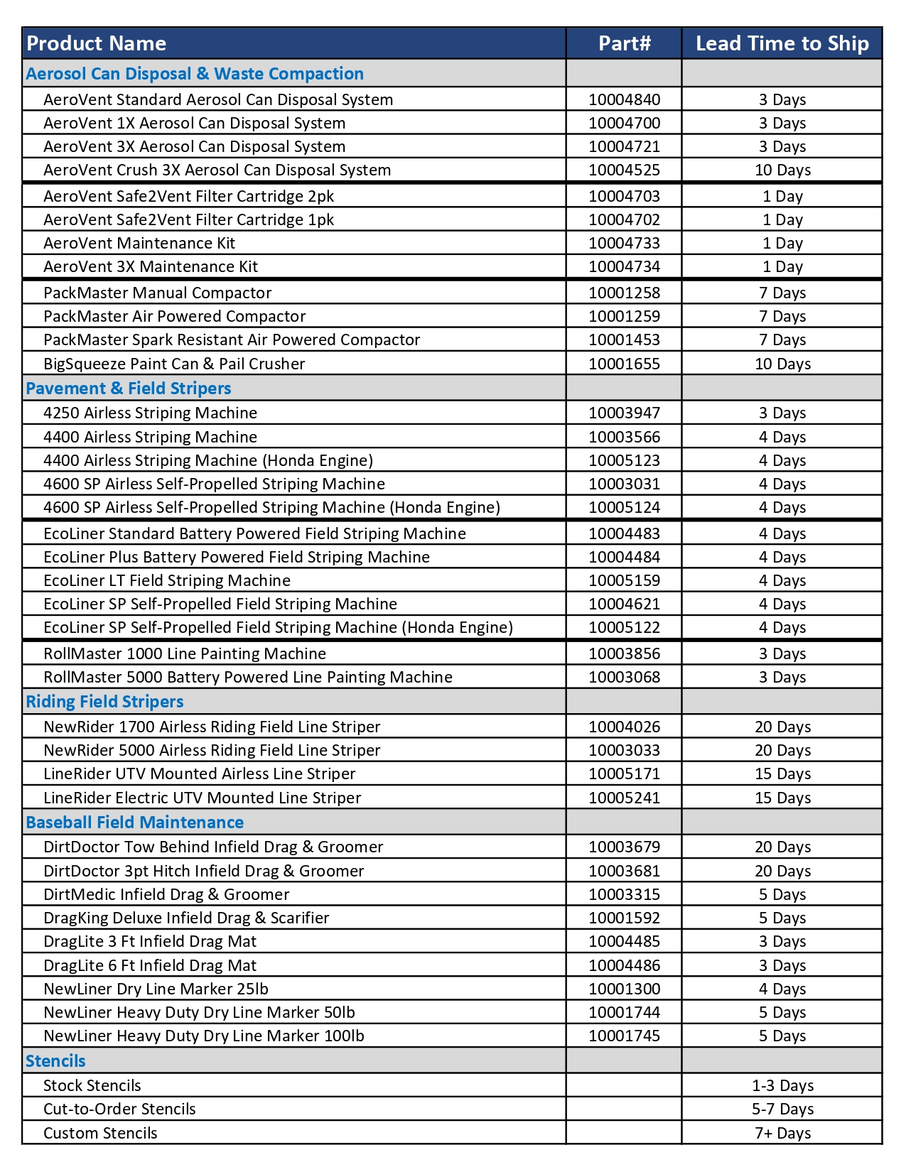 Product Lead Times